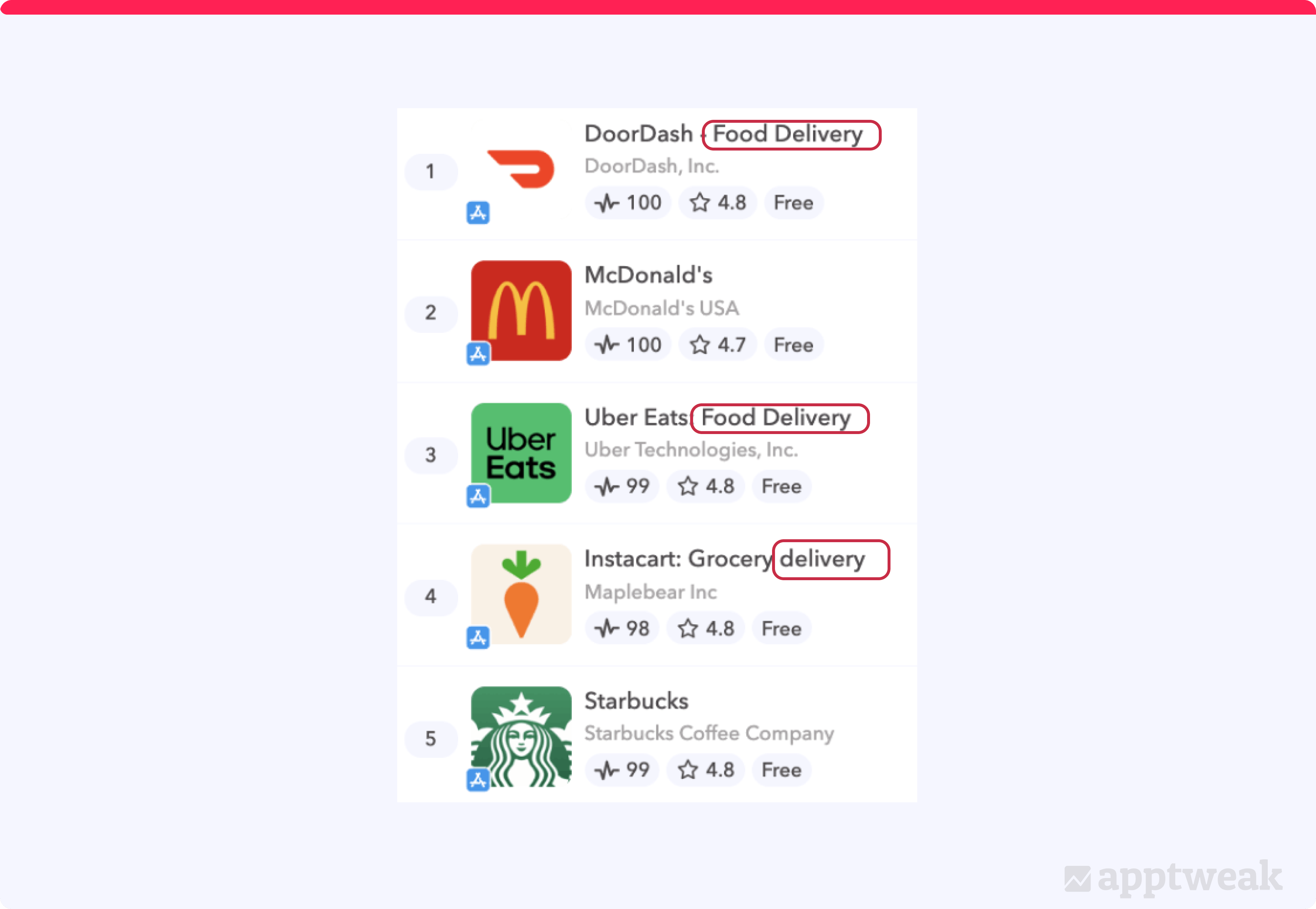 Top 5 Food and Drink apps on iOS in the USA
