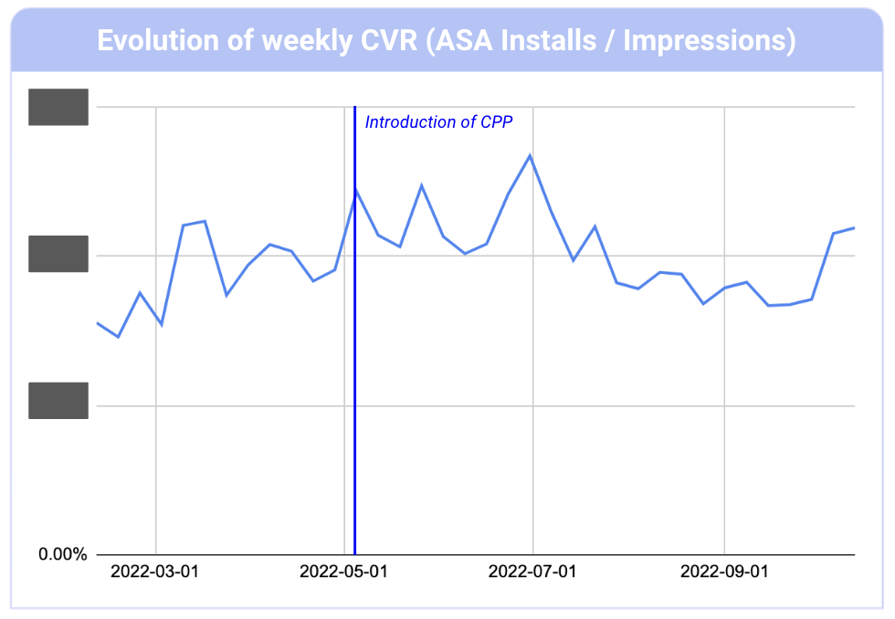 이미지 - SoundCloud 사례 연구 - 주간 CVR의 혁명(ASA 설치/노출수)