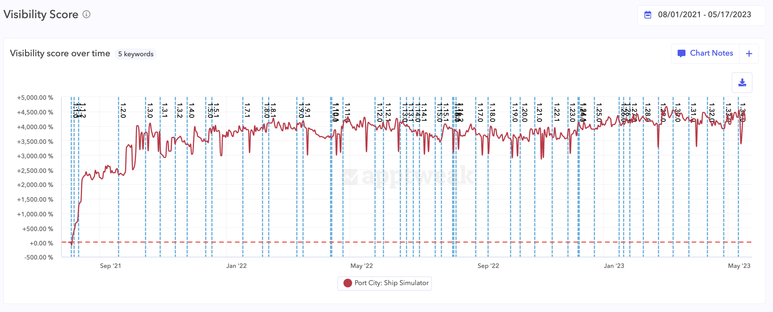 Image - Visibility score for Port City’s app title keywords in the US - Pixel Federation case study