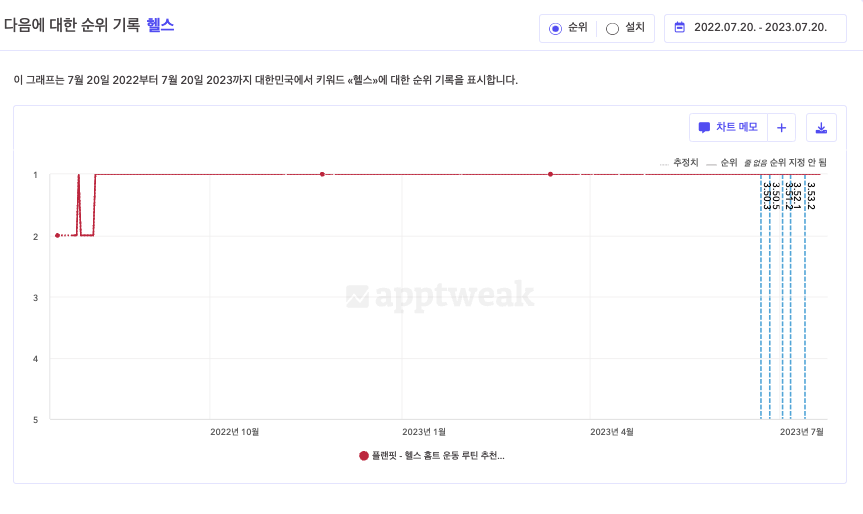 Image - Planfit case study - 검색 키워드 ‘헬스'에 대한 순위 변동 (1위 유지)