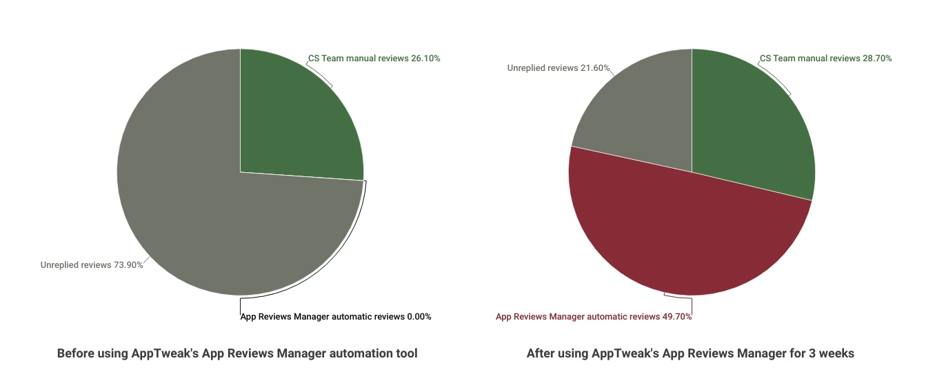 How to increase app reviews: Chart highlighting the growth experienced by Treeplla after 3 weeks using AppTweak’s App Reviews Manager