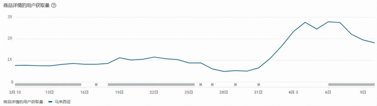 User acquisition from Taobao’s app detail page increased sharply in key countries