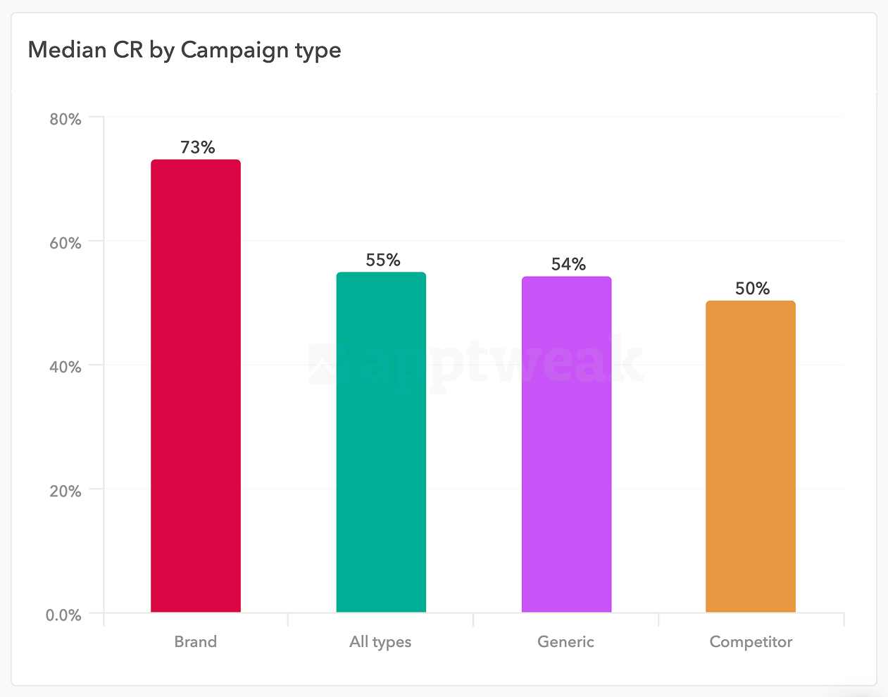 Chart showing Apple Ads Conversion Rate by Campaign Type. Data provided by AppTweak's Apple Ads Benchmarks tool.