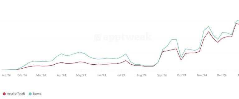 SoundCloud tripled its Apple Ads ad spend while increasing ROAS on non-branded keywords 190%