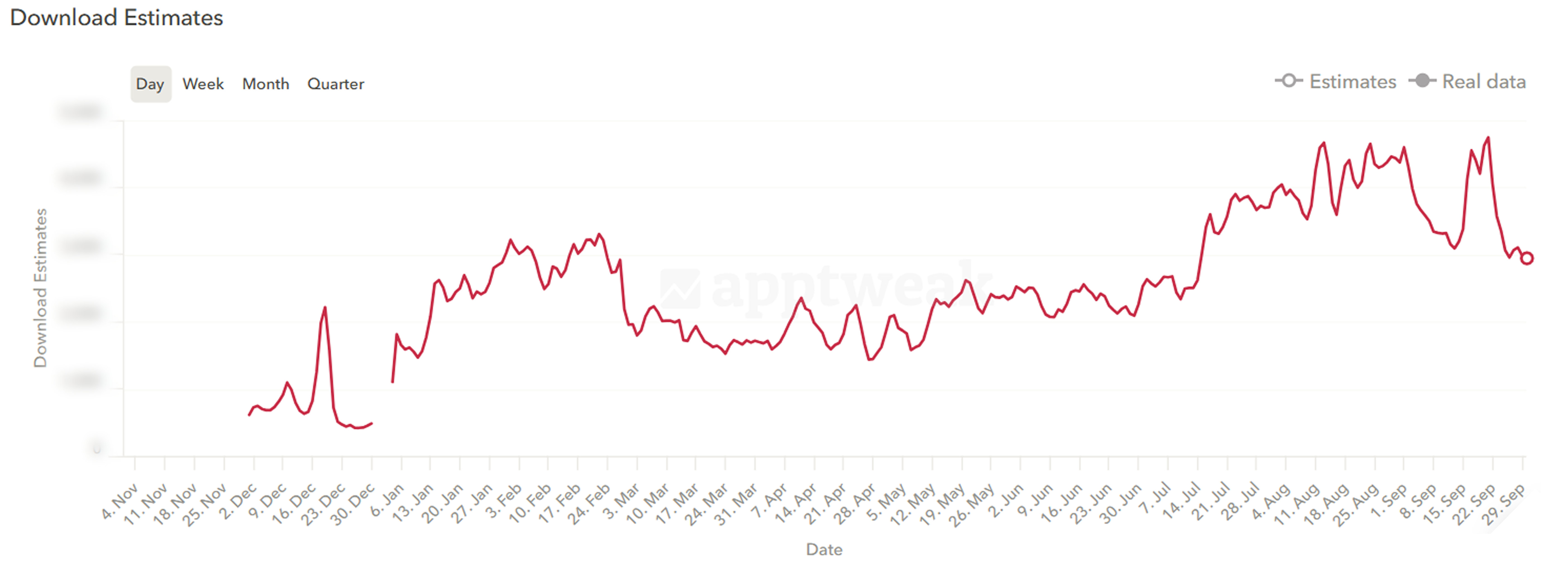 Growth in estimated downloads after the launch of AstroChat.com