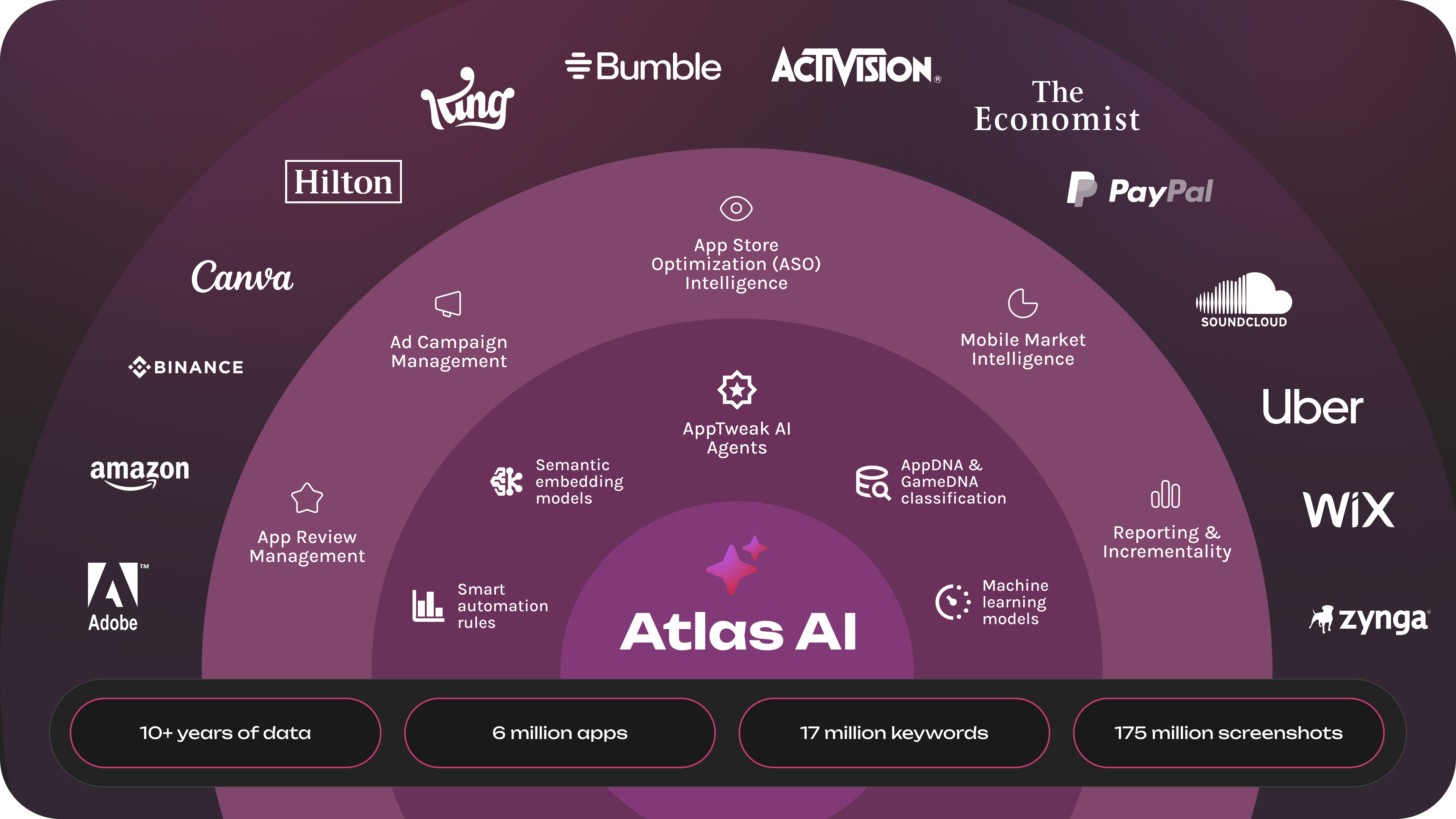 Diagram of AppTweak's Atlas AI, showing its AI models and mobile intelligence solutions used by major brands, powered by millions of apps and extensive data.