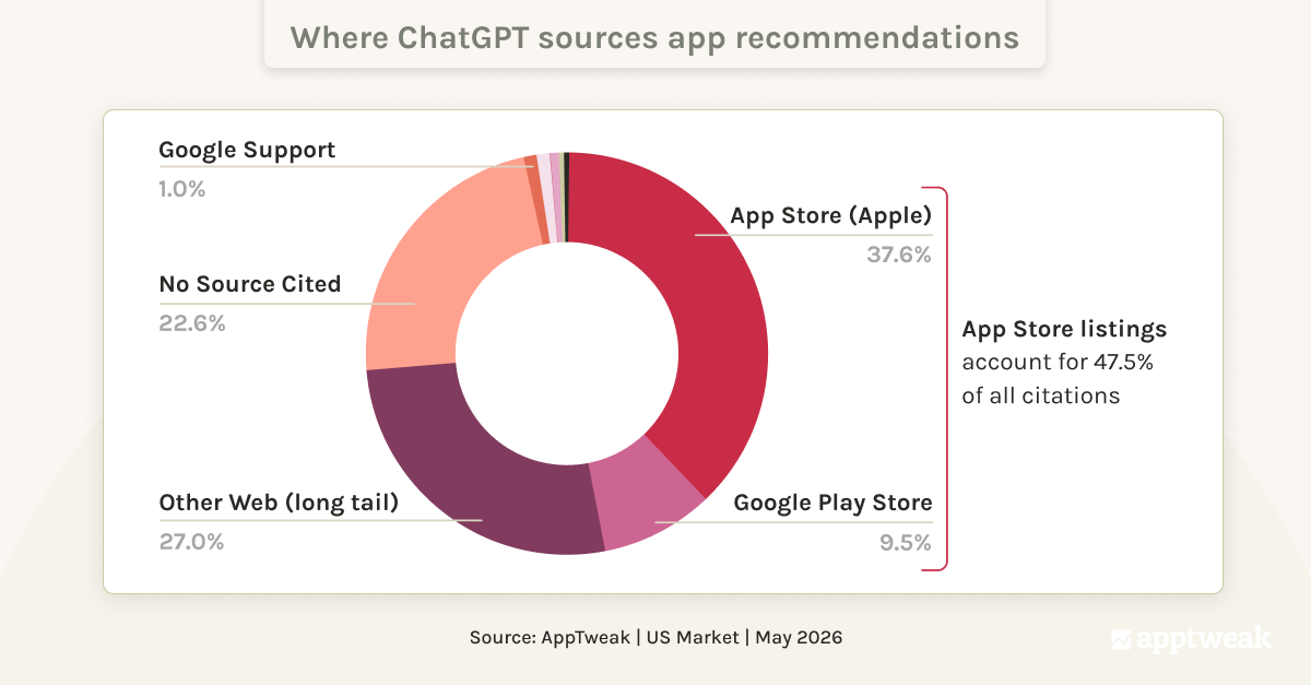 App store listings are collectively the largest cited source in AI-generated app recommendations