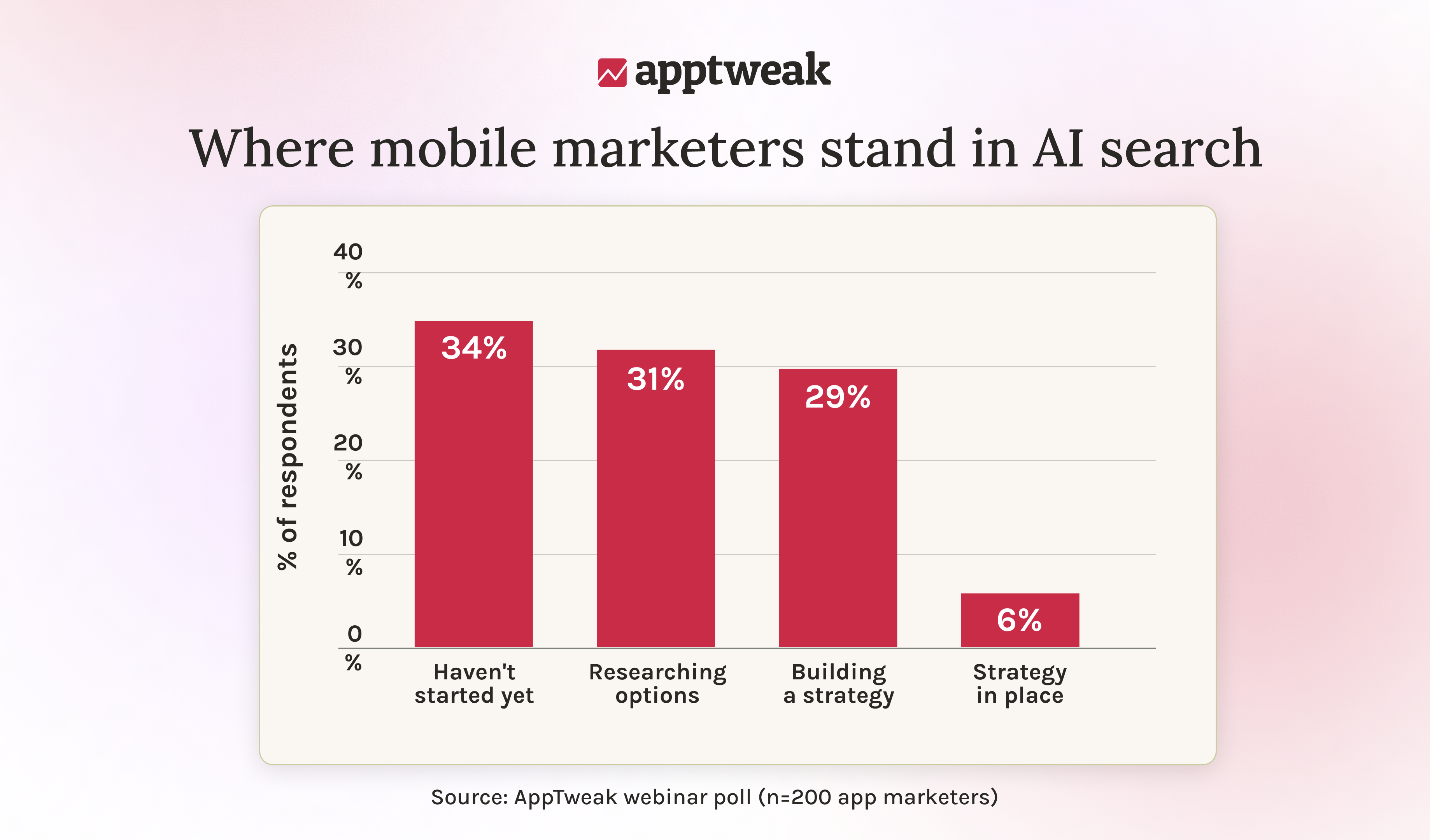 Only 6% of mobile marketers have an AI search strategy in place