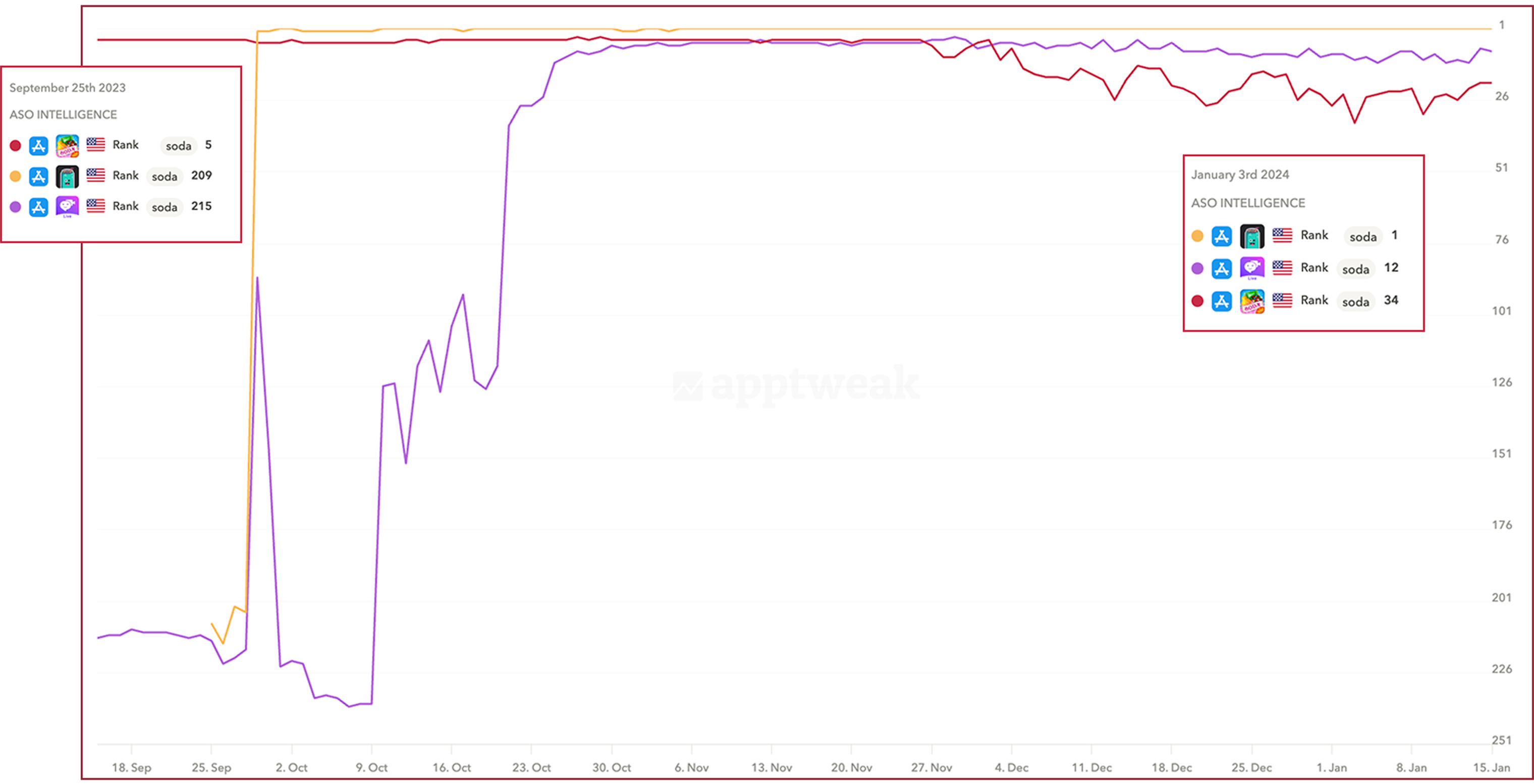 Organic ranking evolution of Candy Crush Soda Saga and social apps for the keyword “soda,” Sept. 2023 to Jan. 2024, App Store
