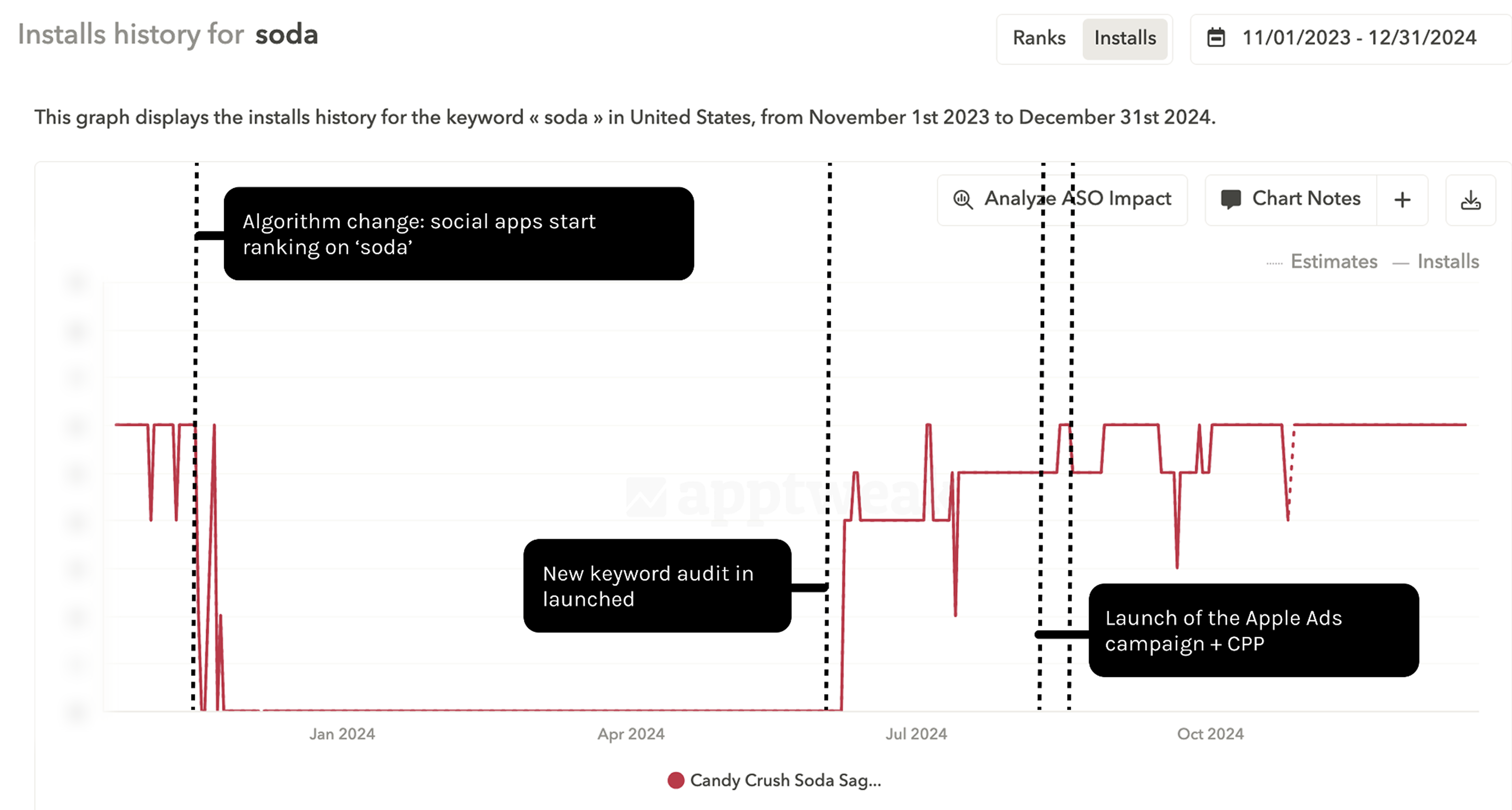 Installs from the keyword "soda" increased by 100% after King's united ASO & Apple Ads efforts with AppTweak