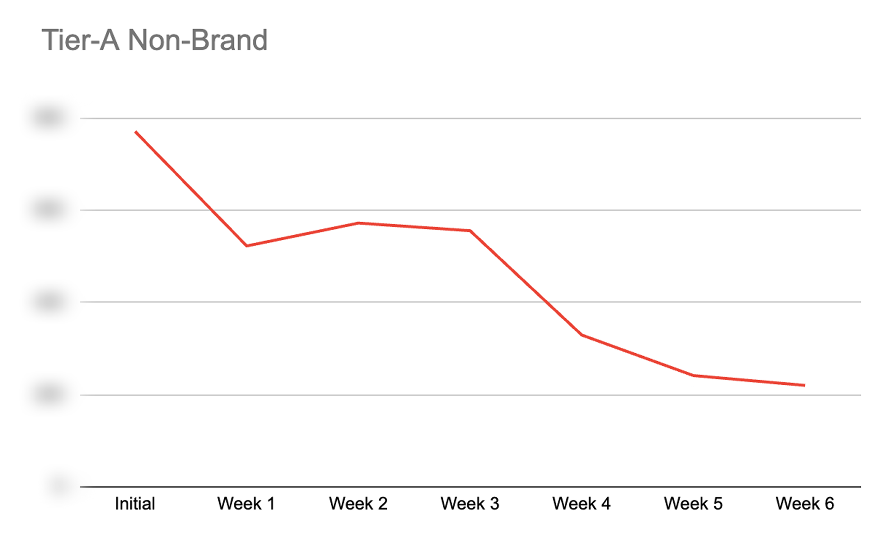 PrizePicks started seeing results on Apple Ads campaigns within the first week of activating the automation rules in AppTweak; within the first seven days, non-brand CAC had already fallen 32% in Tier A markets.