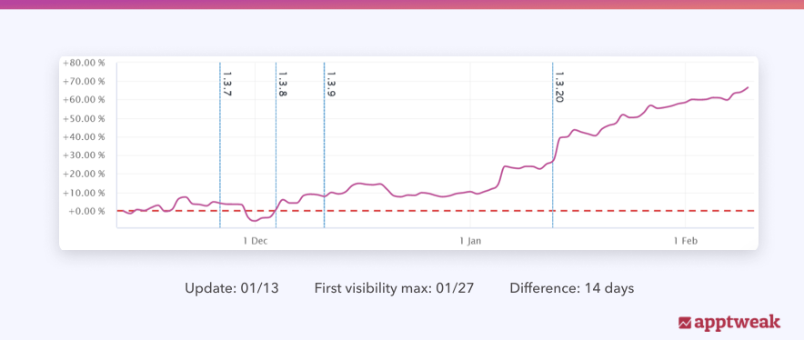 On AppTweak, Moburst is able to easily visualize its clients' keyword visibility over time. On AppTweak, Moburst is able to easily visualize its clients' keyword visibility over time.